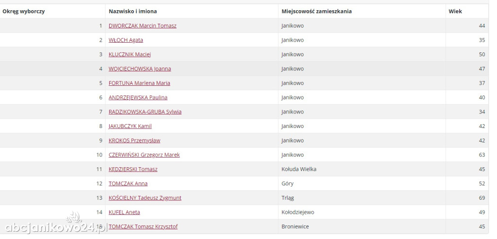 Wybory Samorządowe w Janikowie