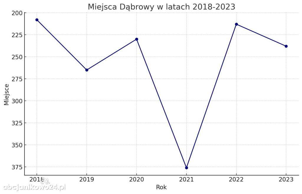 Znamy ranking najbogatszych samorządów. Gdzie jest Janikowo?