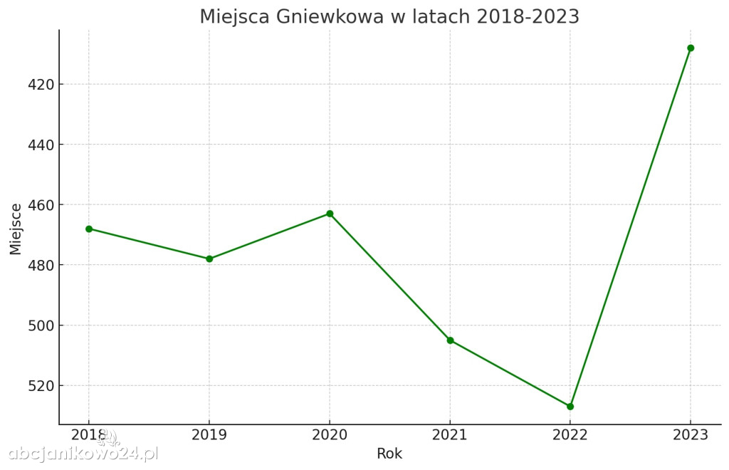 Znamy ranking najbogatszych samorządów. Gdzie jest Janikowo?
