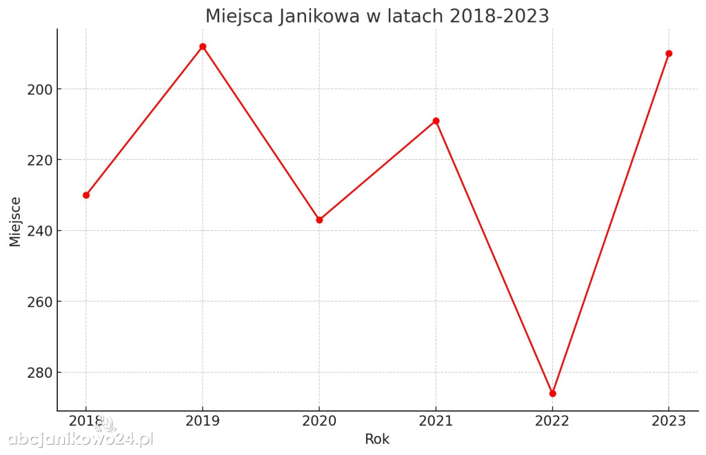 Znamy ranking najbogatszych samorządów. Gdzie jest Janikowo?