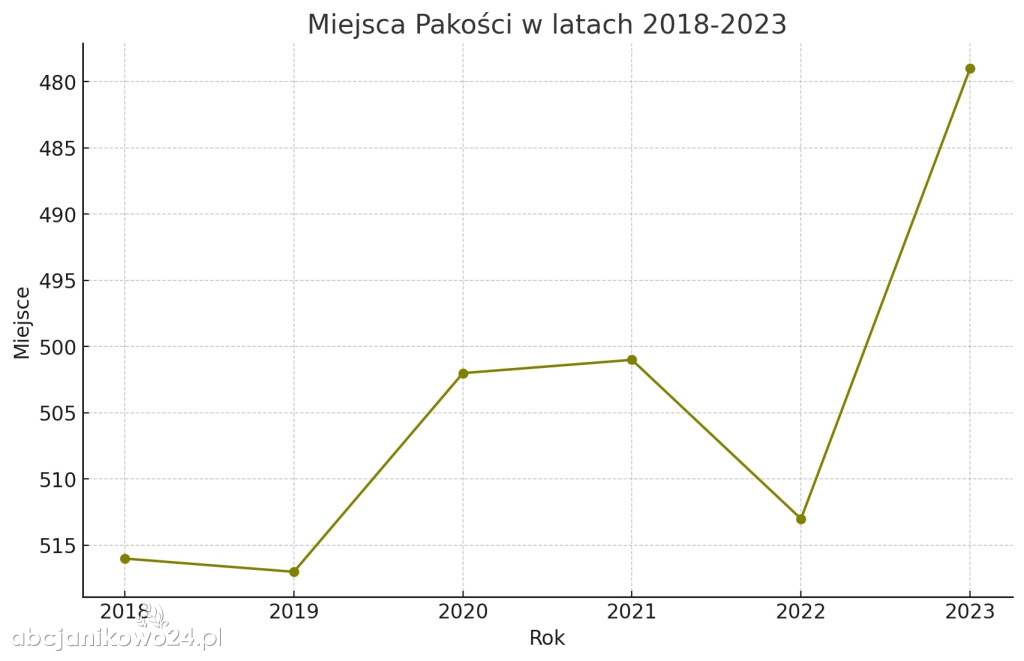 Znamy ranking najbogatszych samorządów. Gdzie jest Janikowo?