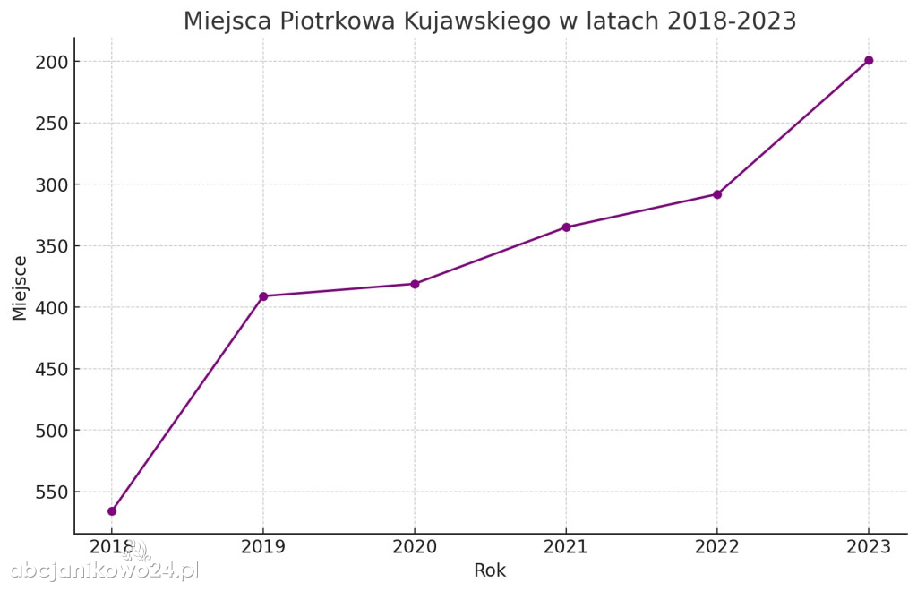 Znamy ranking najbogatszych samorządów. Gdzie jest Janikowo?