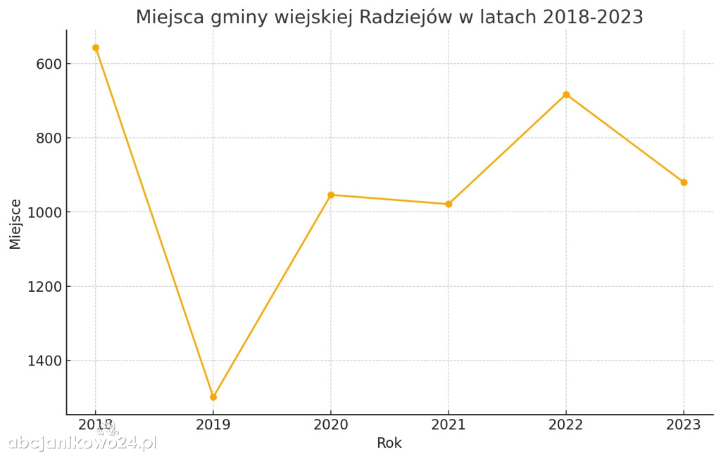 Znamy ranking najbogatszych samorządów. Gdzie jest Janikowo?