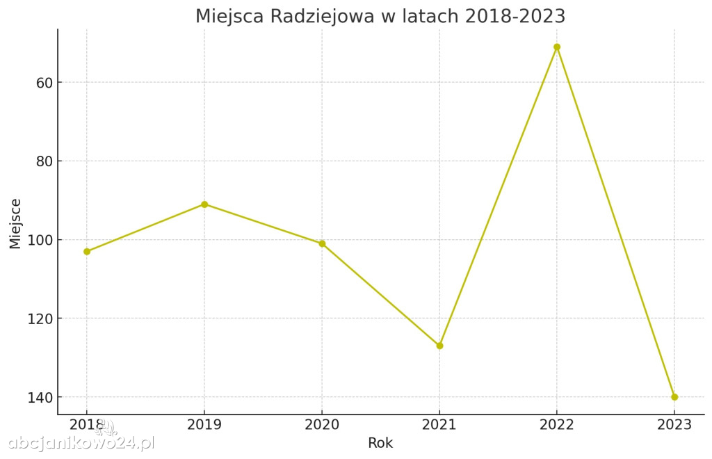 Znamy ranking najbogatszych samorządów. Gdzie jest Janikowo?