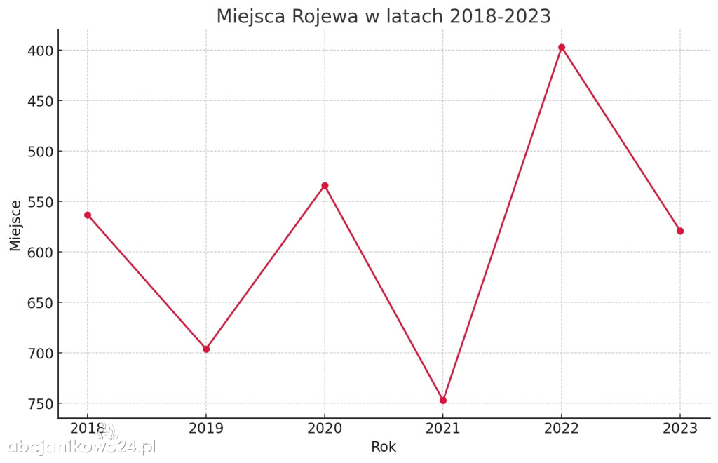 Znamy ranking najbogatszych samorządów. Gdzie jest Janikowo?